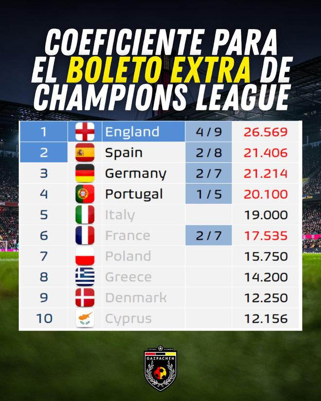 欧冠第五名额怎么算？德甲西甲正在算分